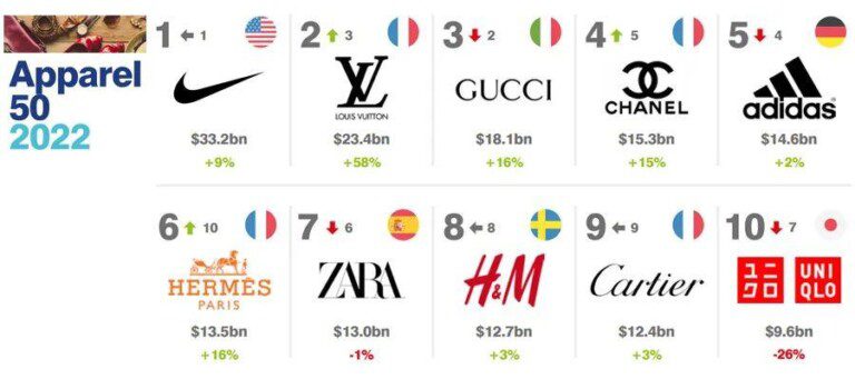 国际服装品牌大全排行榜（2022全球服装品牌价值排行榜，中国五家上榜）