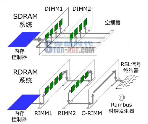 内存dimm是什么意思(小科普 - DIMM内存是啥？和DDR有啥关系？)