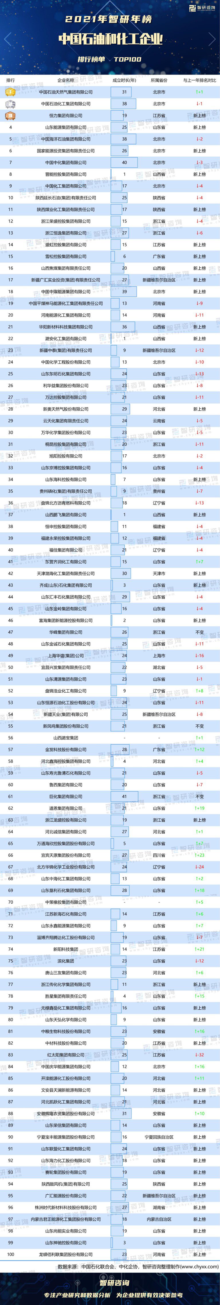 中国十大化工企业和中国石油排行(附年榜TOP100详单)