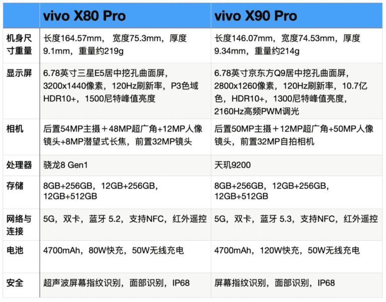 x80provivo配置参数详情（vivo X80 Pro 对比 vivo X90 Pro：优缺点一目了然）